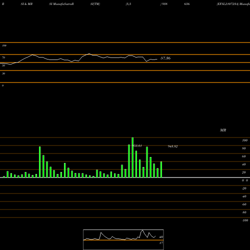 RSI & MRSI charts EFSL210723A 938656 share BSE Stock Exchange 