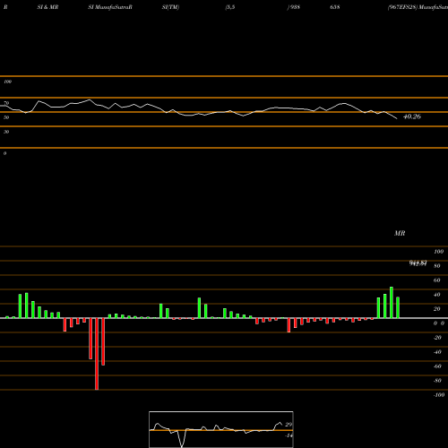 RSI & MRSI charts 967EFS28 938658 share BSE Stock Exchange 