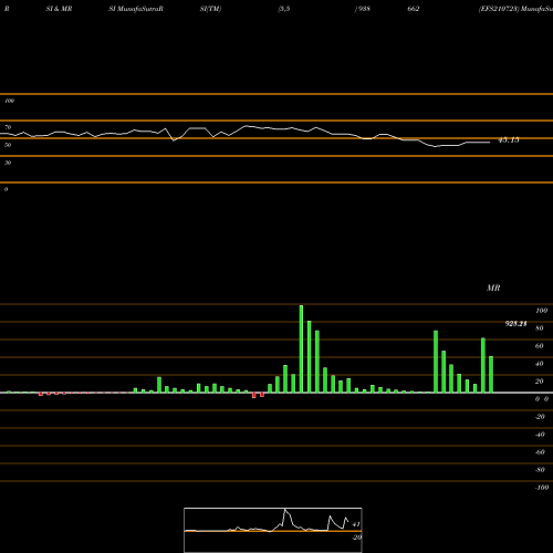 RSI & MRSI charts EFS210723 938662 share BSE Stock Exchange 