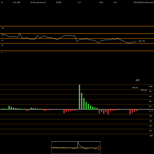 RSI & MRSI charts 965IHFL25I 938670 share BSE Stock Exchange 