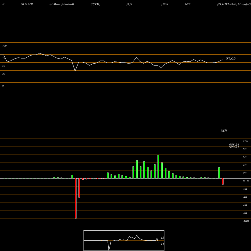 RSI & MRSI charts ZCIHFL25I6 938678 share BSE Stock Exchange 