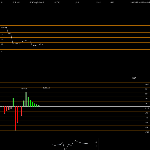 RSI & MRSI charts 990IHFL26I 938682 share BSE Stock Exchange 