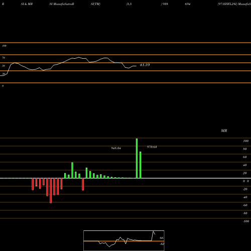 RSI & MRSI charts 971IHFL28I 938694 share BSE Stock Exchange 