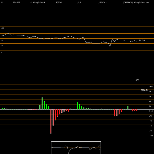 RSI & MRSI charts 753PFC33 938702 share BSE Stock Exchange 