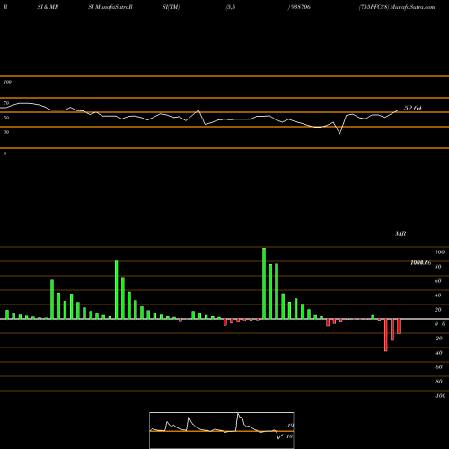 RSI & MRSI charts 755PFC38 938706 share BSE Stock Exchange 