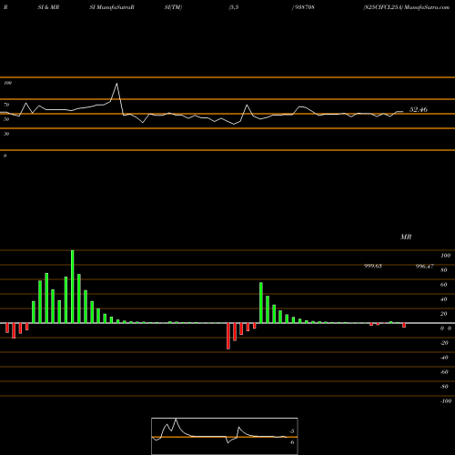 RSI & MRSI charts 825CIFCL25A 938708 share BSE Stock Exchange 