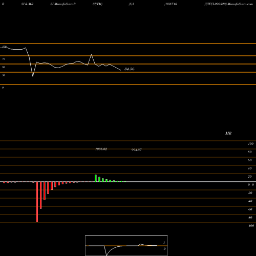 RSI & MRSI charts CIFCL090823 938710 share BSE Stock Exchange 