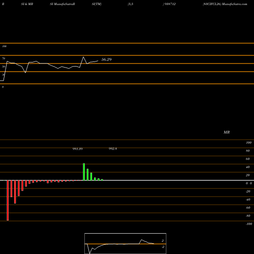 RSI & MRSI charts 83CIFCL26 938712 share BSE Stock Exchange 