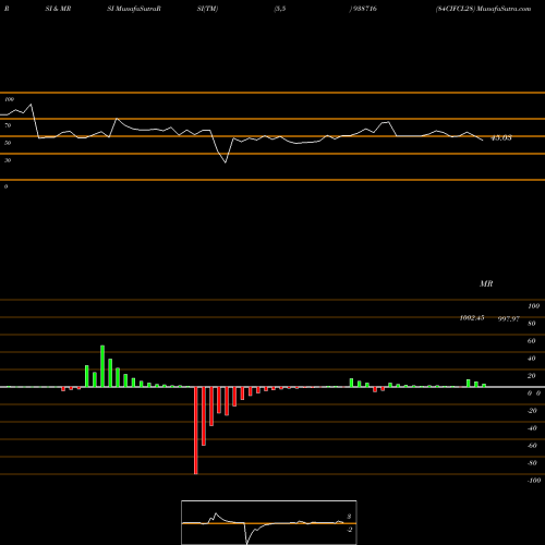 RSI & MRSI charts 84CIFCL28 938716 share BSE Stock Exchange 