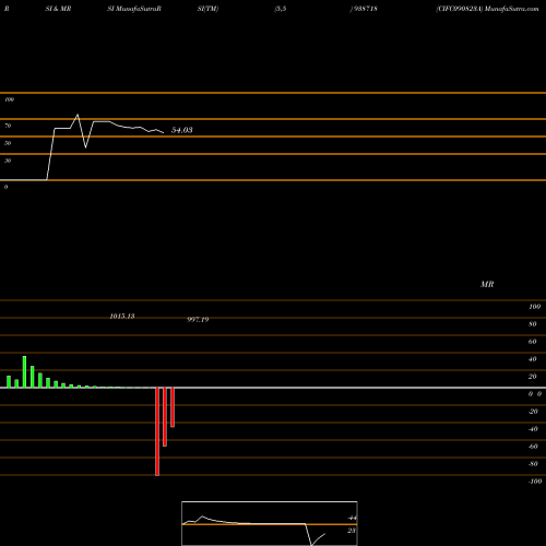 RSI & MRSI charts CIFC090823A 938718 share BSE Stock Exchange 
