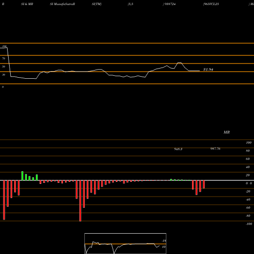 RSI & MRSI charts 965VCL25 938724 share BSE Stock Exchange 