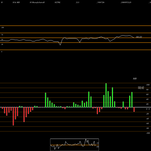 RSI & MRSI charts 1003VCL25 938726 share BSE Stock Exchange 