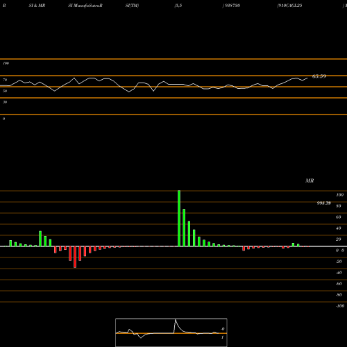 RSI & MRSI charts 910CAGL25 938730 share BSE Stock Exchange 