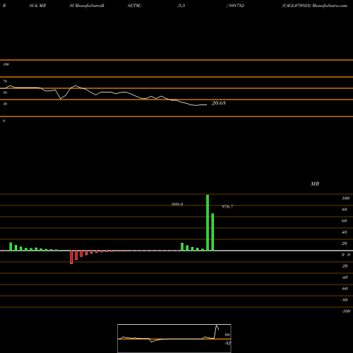 RSI & MRSI charts CAGL070923 938732 share BSE Stock Exchange 