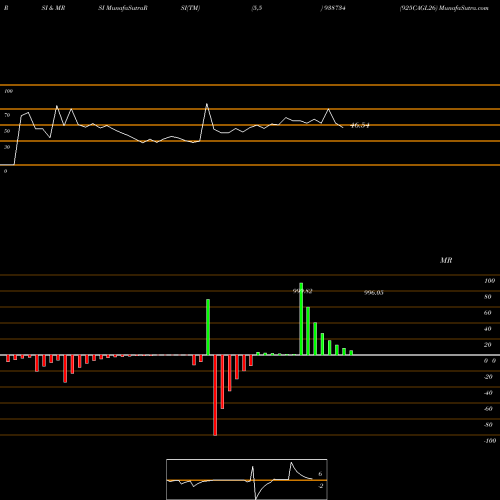 RSI & MRSI charts 925CAGL26 938734 share BSE Stock Exchange 