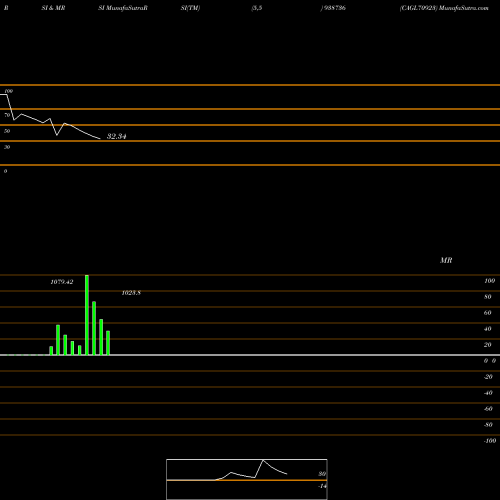 RSI & MRSI charts CAGL70923 938736 share BSE Stock Exchange 