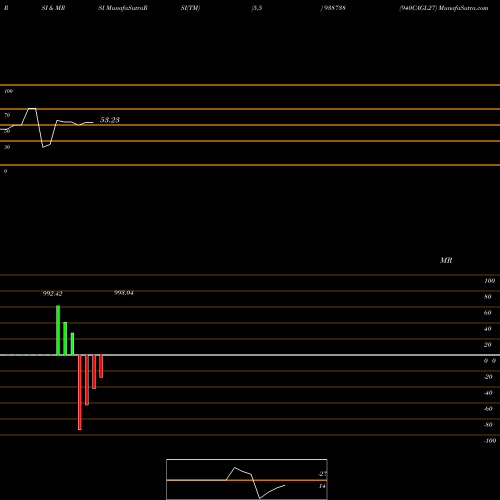 RSI & MRSI charts 940CAGL27 938738 share BSE Stock Exchange 