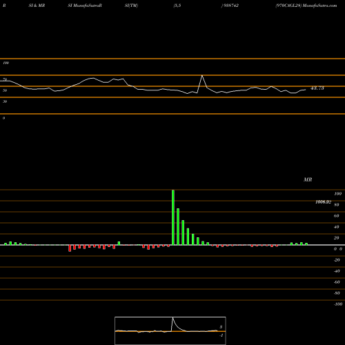 RSI & MRSI charts 970CAGL28 938742 share BSE Stock Exchange 
