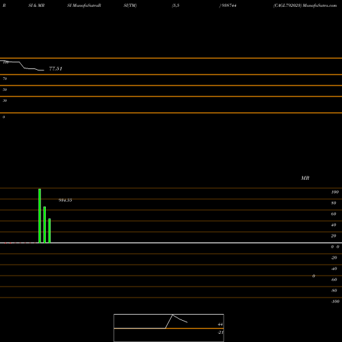 RSI & MRSI charts CAGL792023 938744 share BSE Stock Exchange 