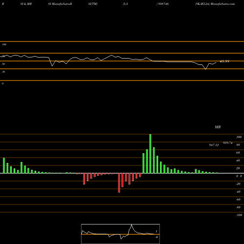 RSI & MRSI charts 9KAFL24 938746 share BSE Stock Exchange 
