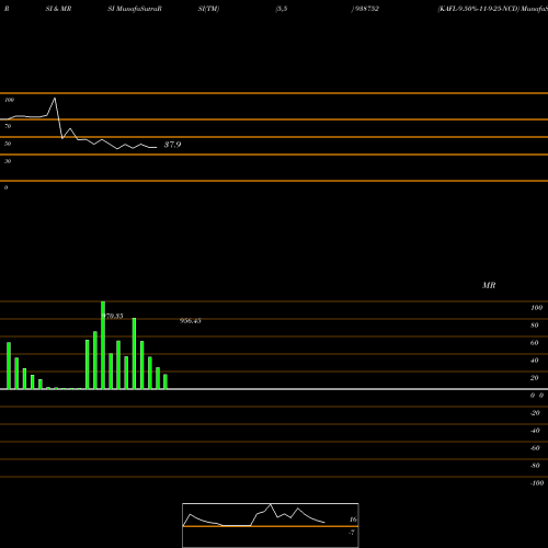 RSI & MRSI charts KAFL-9.50%-11-9-25-NCD 938752 share BSE Stock Exchange 