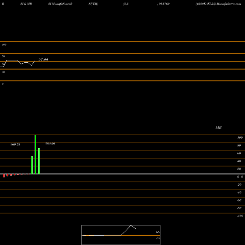 RSI & MRSI charts 1050KAFL28 938760 share BSE Stock Exchange 