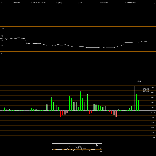 RSI & MRSI charts 895NHFL25 938766 share BSE Stock Exchange 