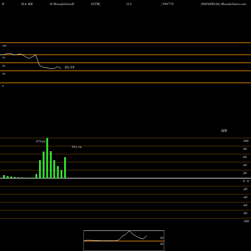 RSI & MRSI charts 960NHFL26 938772 share BSE Stock Exchange 