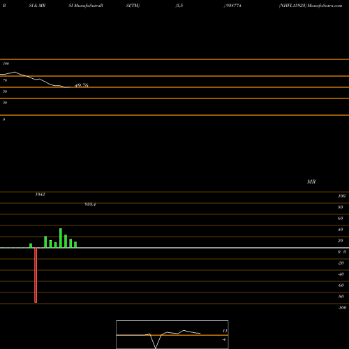 RSI & MRSI charts NHFL15923 938774 share BSE Stock Exchange 