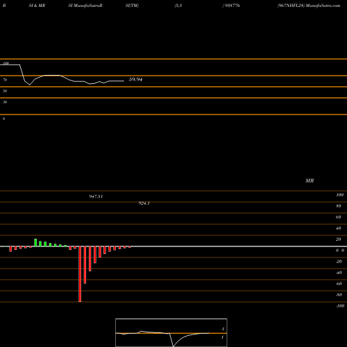 RSI & MRSI charts 967NHFL28 938776 share BSE Stock Exchange 