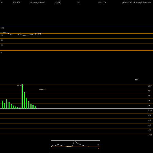 RSI & MRSI charts 1010NHFL28 938778 share BSE Stock Exchange 