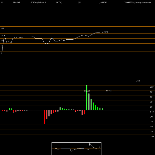 RSI & MRSI charts 10NHFL33 938782 share BSE Stock Exchange 