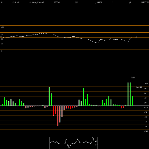 RSI & MRSI charts 865MFL25A 938786 share BSE Stock Exchange 