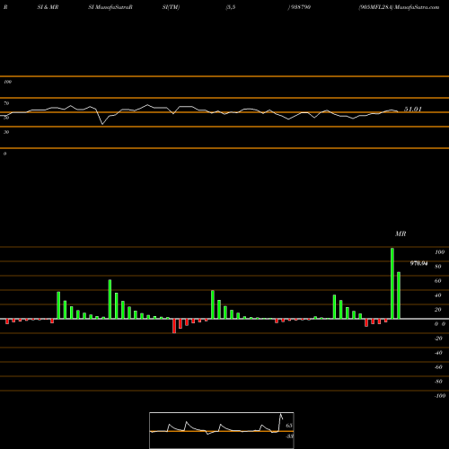 RSI & MRSI charts 905MFL28A 938790 share BSE Stock Exchange 