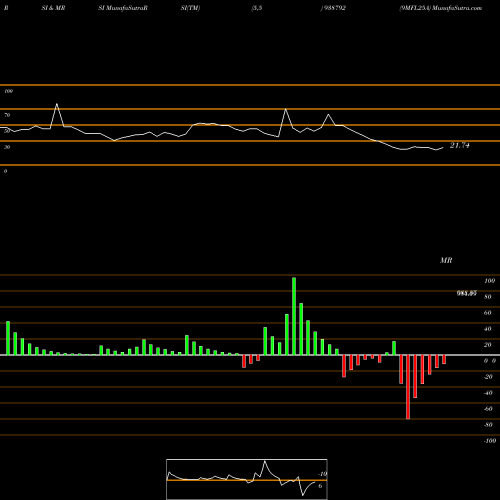 RSI & MRSI charts 9MFL25A 938792 share BSE Stock Exchange 