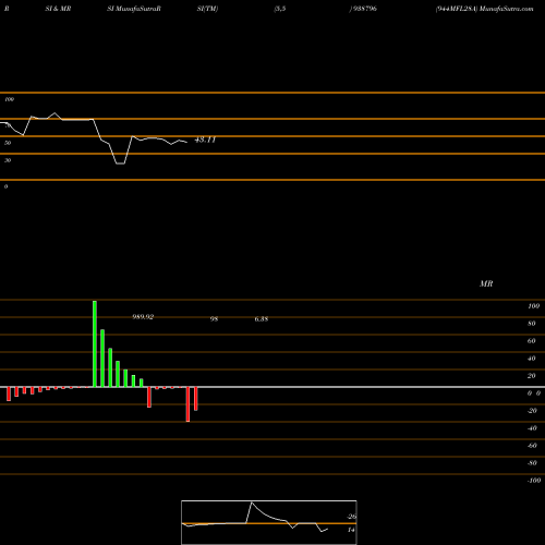 RSI & MRSI charts 944MFL28A 938796 share BSE Stock Exchange 