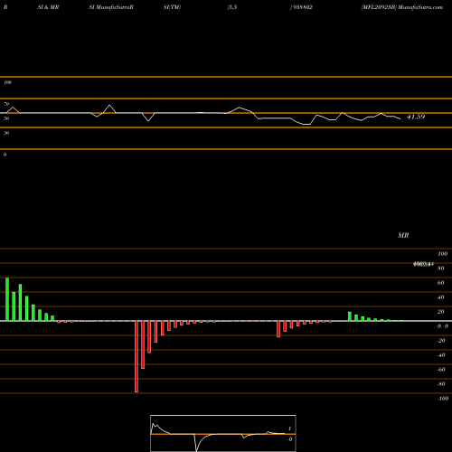 RSI & MRSI charts MFL20923B 938802 share BSE Stock Exchange 