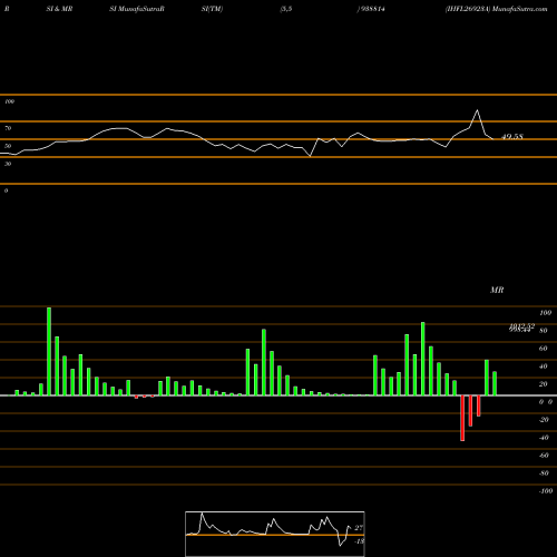RSI & MRSI charts IHFL26923A 938814 share BSE Stock Exchange 