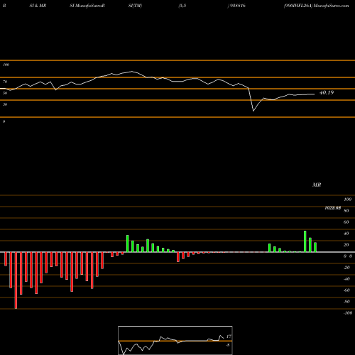 RSI & MRSI charts 990IHFL26A 938816 share BSE Stock Exchange 