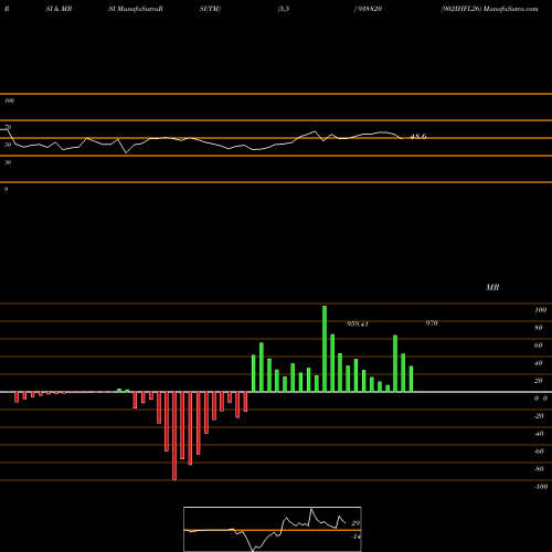 RSI & MRSI charts 902IHFL26 938820 share BSE Stock Exchange 