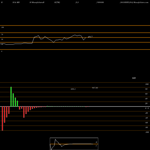 RSI & MRSI charts 1015IHFL28A 938830 share BSE Stock Exchange 