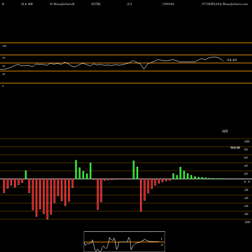 RSI & MRSI charts 971IHFL28A 938834 share BSE Stock Exchange 