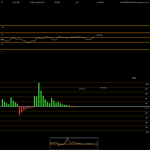 RSI & MRSI charts 1025IHFL33B 938850 share BSE Stock Exchange 