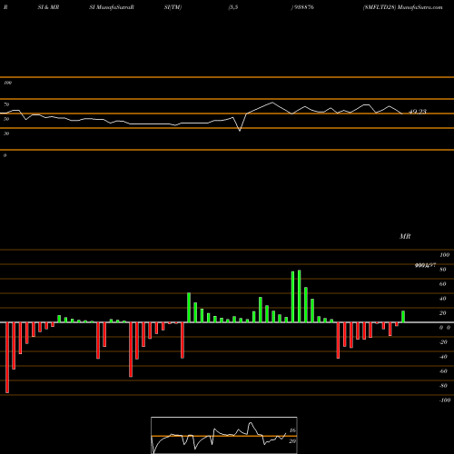 RSI & MRSI charts 8MFLTD28 938876 share BSE Stock Exchange 