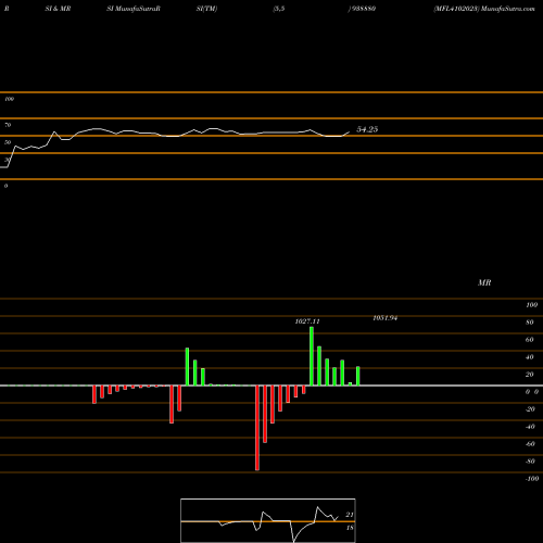RSI & MRSI charts MFL4102023 938880 share BSE Stock Exchange 