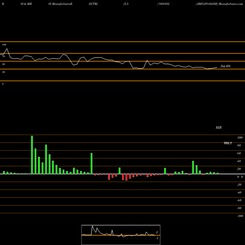 RSI & MRSI charts ABFL091023B 938892 share BSE Stock Exchange 