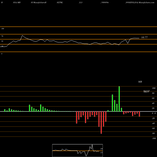 RSI & MRSI charts 895EFSL25A 938894 share BSE Stock Exchange 