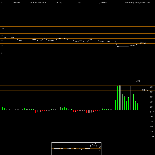 RSI & MRSI charts 960EFSLA 938900 share BSE Stock Exchange 