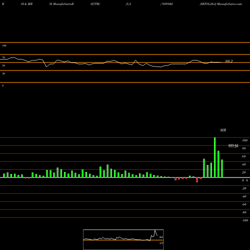 RSI & MRSI charts 0EFSL26A 938902 share BSE Stock Exchange 