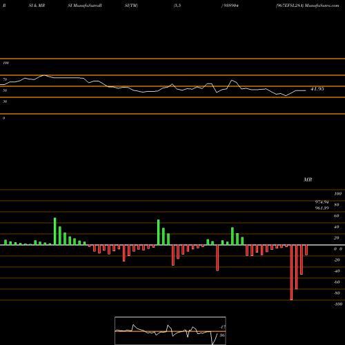 RSI & MRSI charts 967EFSL28A 938904 share BSE Stock Exchange 